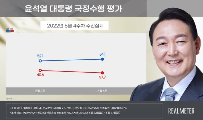 "尹대통령 국정수행 긍정평가 54.1%…호남도 상승"