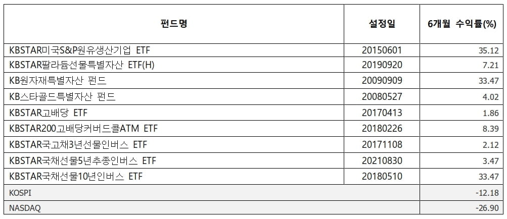 (KB자산운용, 집계:제로입, 기준일 2022.5.26.)