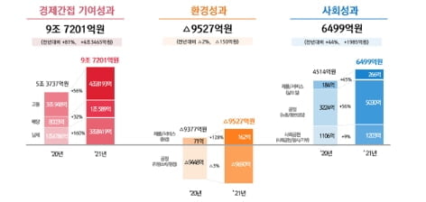 SK하이닉스, 작년 9.4조 사회적 가치 창출…전년비 93%↑