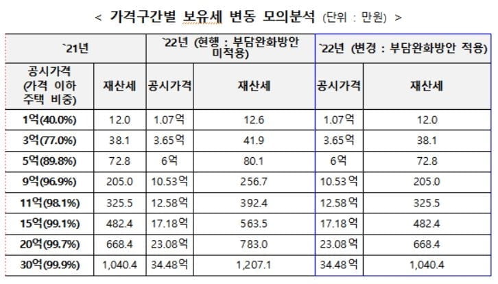 1주택 보유세 2020년 수준으로...수입 돼지고개 최대 20% 싸진다