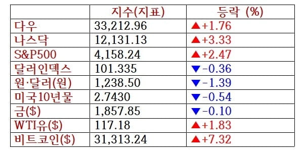 뉴욕증시 휴장·유럽 및 중국 일제 상승…비트코인 7%대 급등 [출근전 꼭 글로벌브리핑]