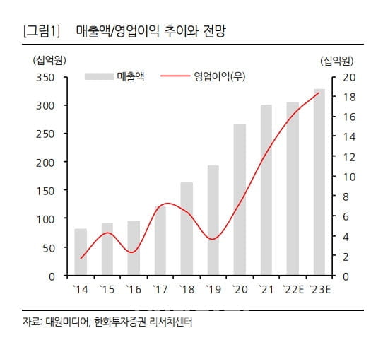 "사상 최대 실적 기대"…대원미디어, 5거래일 연속 '강세'