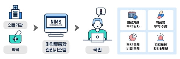 프로포폴 등 마약 투약이력 모바일서 쉽게 조회된다