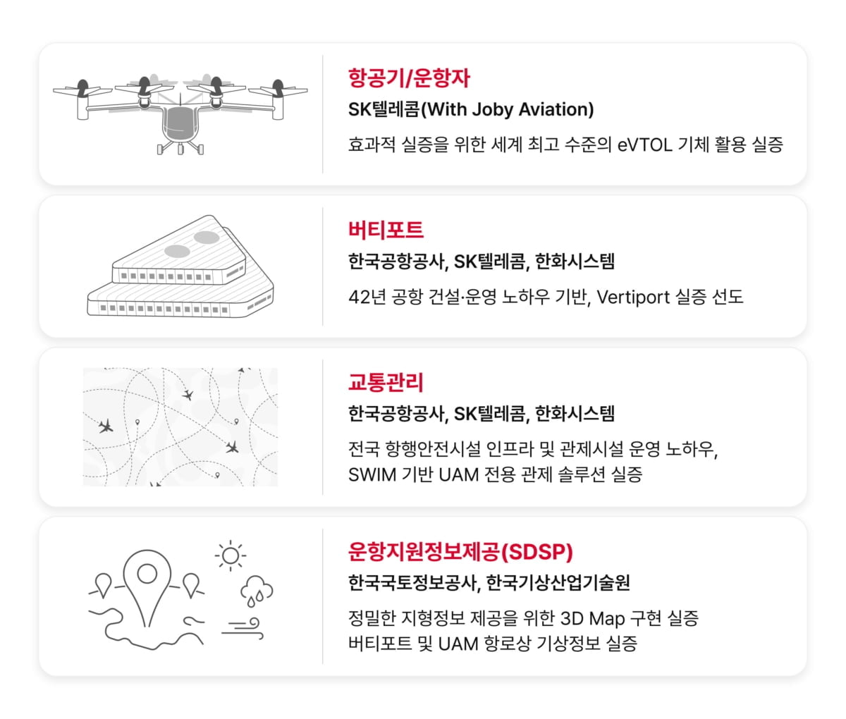 SKT 컨소시엄, 정부 UAM 실증사업에 출사표