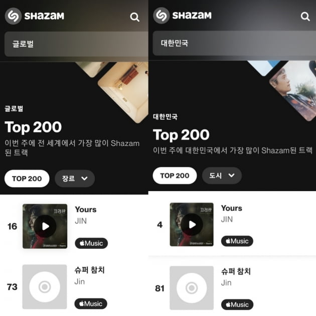 방탄소년단 진, 샤잠 ‘일본 TOP200’ 차트에서 Yours 1위, 슈퍼참치 2위 나란히 정상