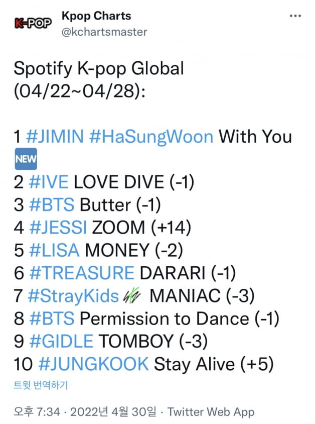 방탄소년단 지민 'With You' 스포티파이 글로벌 주간 차트 1위...최다 스트리밍 데뷔