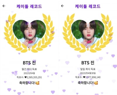 방탄소년단 진, 케이돌 ‘또’ 휩쓸었다.. 일간, 월간 1위 등극