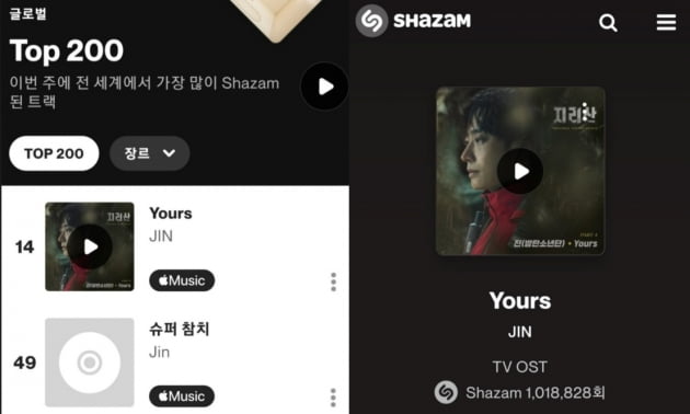방탄소년단 진, 샤잠 ‘Yours’ 100만 돌파, ‘글로벌 TOP 200’ 韓 솔로 최고 기록