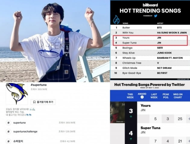 방탄소년단 진 자작곡 '슈퍼참치, 글로벌 슈퍼 파워' 유튜브 조회수 ‘6400만뷰’