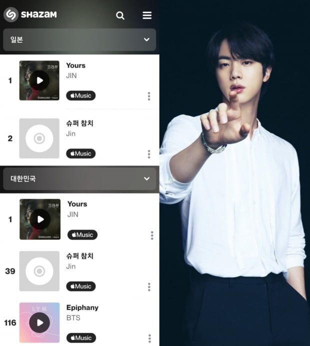 방탄소년단 진 ‘Yours’, 한국 남자 솔로 ‘최초’ 샤잠 ‘글로벌 TOP 10’ 차트인