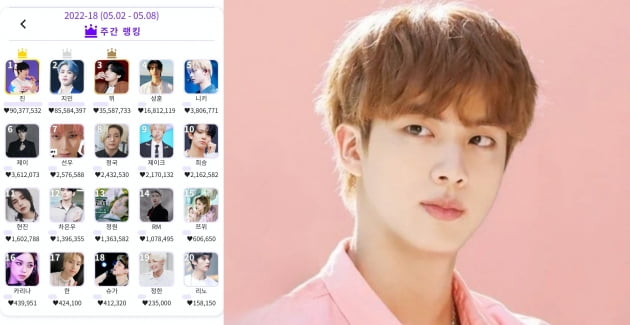 방탄소년단 진, 케이돌 18주차 주간랭킹 1위 2주 연속 주간우승 