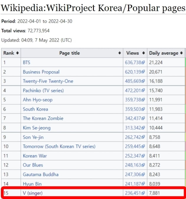 BTS 뷔, 4월 위키피디아 韓랭킹 男솔로 1위..'16개월 연속 정상'