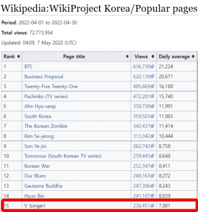 BTS 뷔, 4월 위키피디아 韓랭킹 男솔로 1위..'16개월 연속 정상'