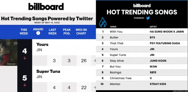 방탄소년단 진, 'Yours' 26주-'슈퍼 참치' 22주 연속 빌보드 핫 트렌딩 송즈 차트인