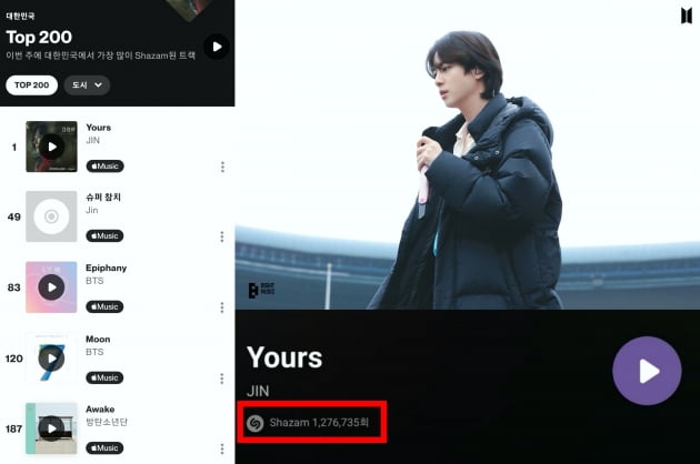 방탄소년단 진, 믿고 듣는 샤잠 킹의 솔로곡 'yours' "대한민국 차트 8일 연속 1위!"