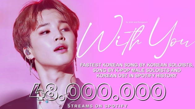 방탄소년단 지민, 'With You' 스포티파이 4800만 한국OST 역대 최단•팔로우도 K팝 최고