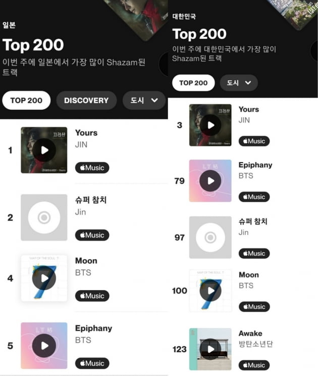 방탄소년단 진, 'Yours' 샤잠 '글로벌 TOP 200' 차트에서 역대 한국 솔로아티스트 최고 순위 타이기록