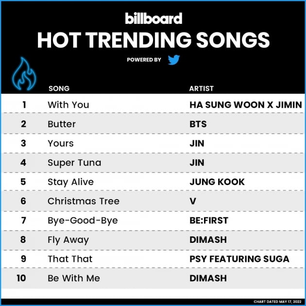  '빌보드 2주 연속 1위' 방탄소년단 지민 'With You', 빌보드 핫트렌딩 송즈 차트 1위