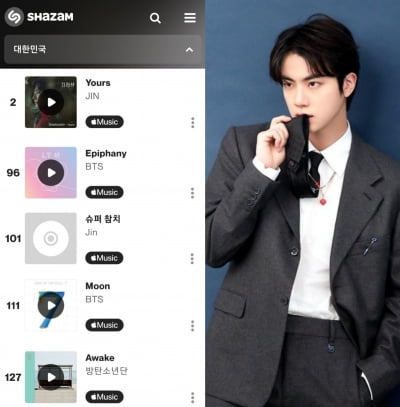 방탄소년단 진, 'Yours'(유어스) 샤잠 '글로벌 TOP 200' K팝 솔로 역대 최고 순위 경신