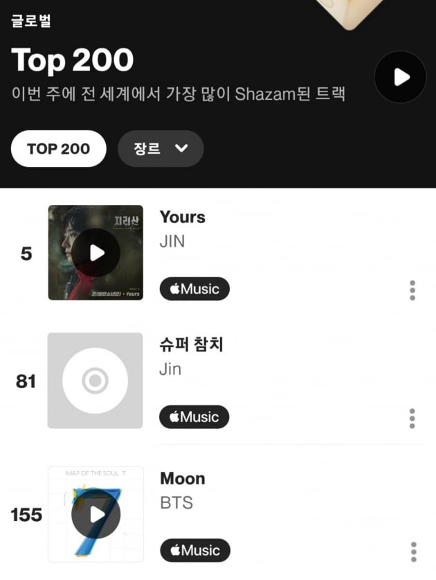 방탄소년단 진, '유어스'(Yours) K팝 솔로 아티스트 최초 샤잠 글로벌 TOP 200 차트 5위 기록'
