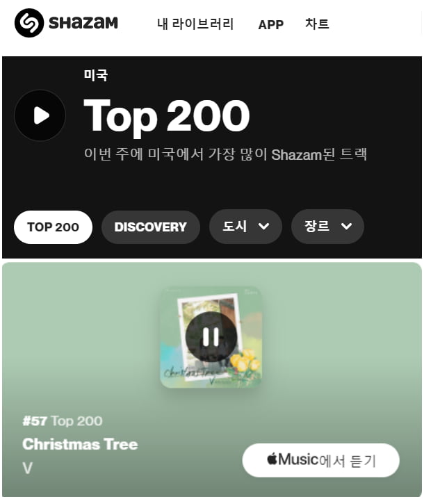 'K-OST 최초' BTS 뷔, Christmas Tree '美 샤잠차트' 진입+170만 샤잠