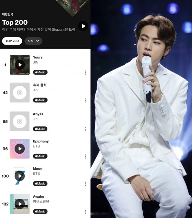 방탄소년단 진, 'Yours'(유어스) K팝 솔로곡 최초 샤잠 '글로벌 차트' TOP3 진입