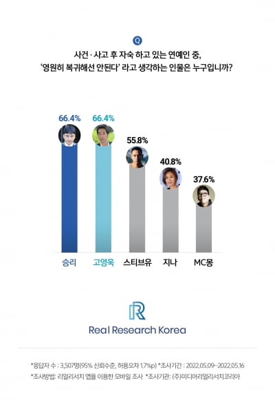 '영원히 복귀하면 안되는 연예인'…승리·고영욱, 공동 1위 오명