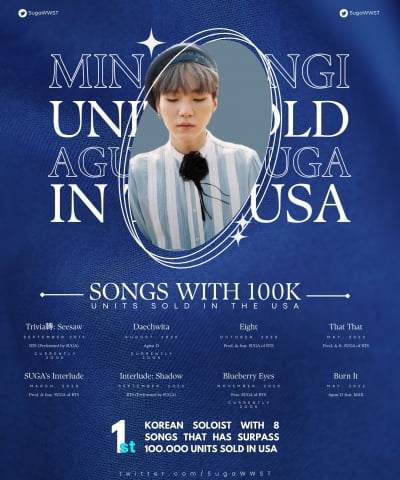 방탄소년단 슈가, '美 판매량 10만장 돌파한 8곡' 유일한 한국 솔로이스트