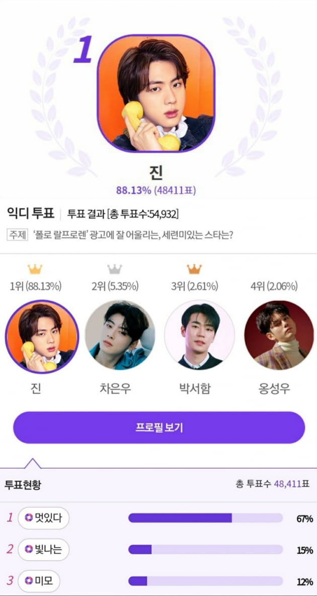 방탄소년단 진, ‘폴로 랄프로렌’ 광고에 잘어울리는 세련미있는 스타로 익디투표 1위