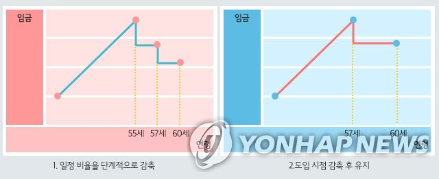 경남노동계 "대법 임금피크제 무효 판결 환영…전면 재검토해야"