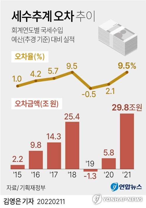 [尹정부 추경] 53조 초과세수 가능할까…법인세 29.1조원↑ 양도세 11.8조원↑