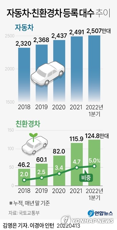 '휘발유보다 비싼 경유'…1분기 경유 승용차 판매량 42% 감소