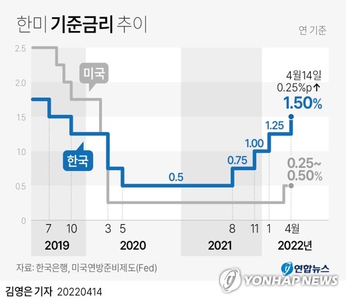 물가 5% 위협하고 기대인플레 3%대…커지는 기준금리 인상 압박