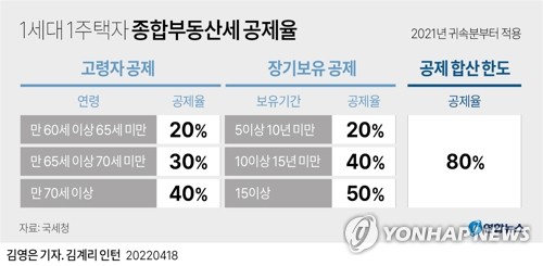 재산세·종부세 기준일 3일 앞으로…세 부담 완화안 관심