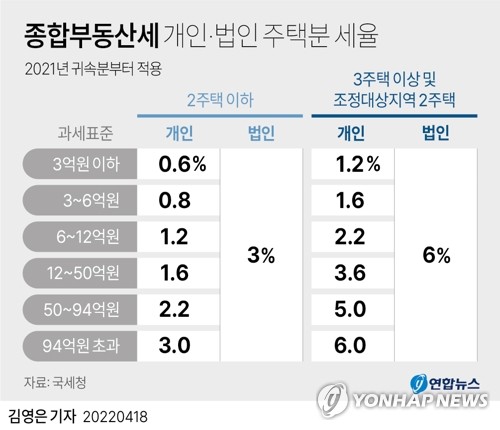 재산세·종부세 기준일 3일 앞으로…세 부담 완화안 관심