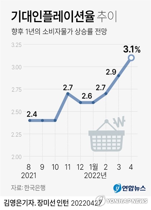 물가 5% 위협하고 기대인플레 3%대…커지는 기준금리 인상 압박