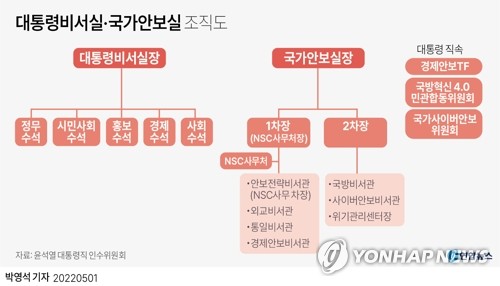 산하에 경제안보비서관·NSC 처장 겸임…김태효, 실세차장 될듯