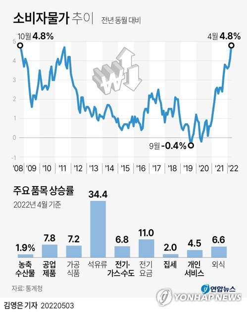 "안 오른 게 없는 것 같아요"…밥상·외식물가 동반 상승