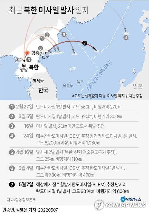 북, 尹당선인 취임 사흘전 SLBM 발사…잠수함서 7개월만에(종합2보)