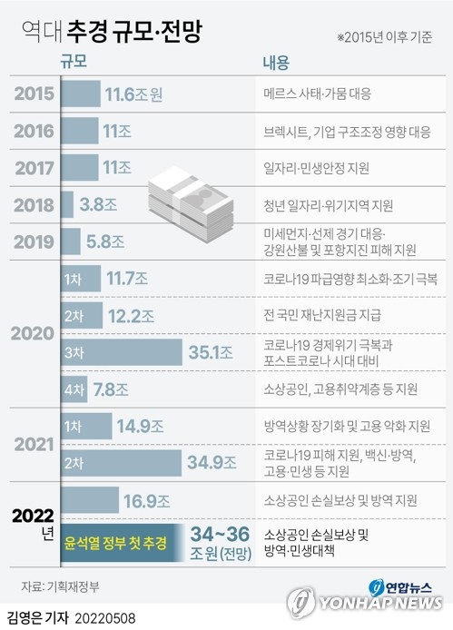 떠나는 최장수 경제부총리 홍남기…끝까지 "재정 건전성 지켜야"