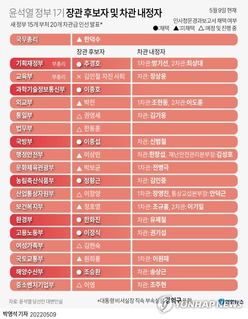 尹정부 차관인사, 고위관료·서울대 강세…20명 중 여성은 '0명'(종합)