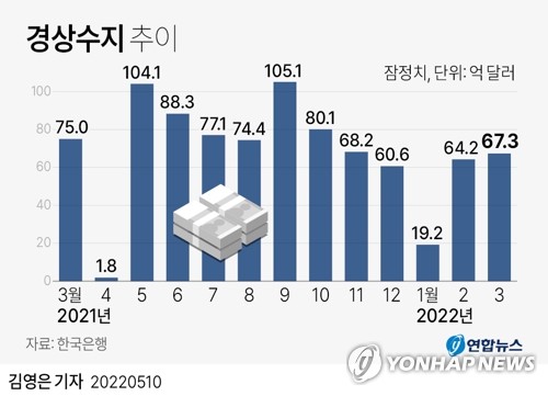 3월 경상수지 67억3천만달러 흑자…1년전보다 7억7천만달러 감소(종합)