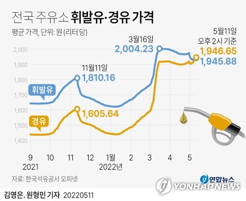 '휘발유보다 비싼 경유'…1분기 경유 승용차 판매량 42% 감소