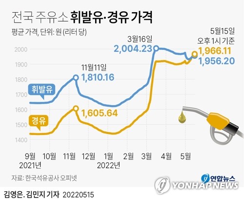 내달부터 경유보조금 지원 확대…지급 기준가격 L당 100원 인하