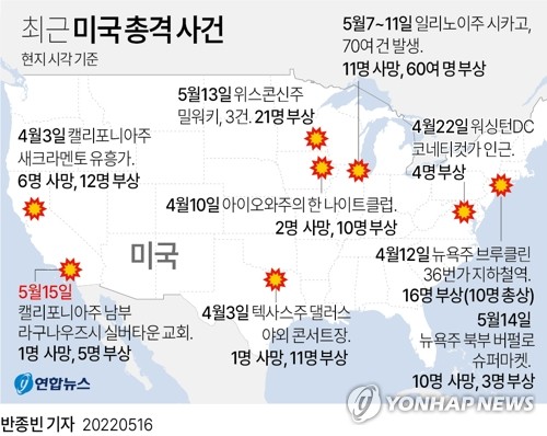 美 주말 총격으로 얼룩…슈퍼마켓·교회·벼룩시장서 '탕탕'