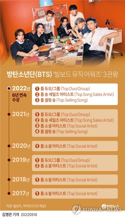 BTS, '빌보드 뮤직 어워즈' 3관왕…6년 연속 수상 대기록(종합2보)
