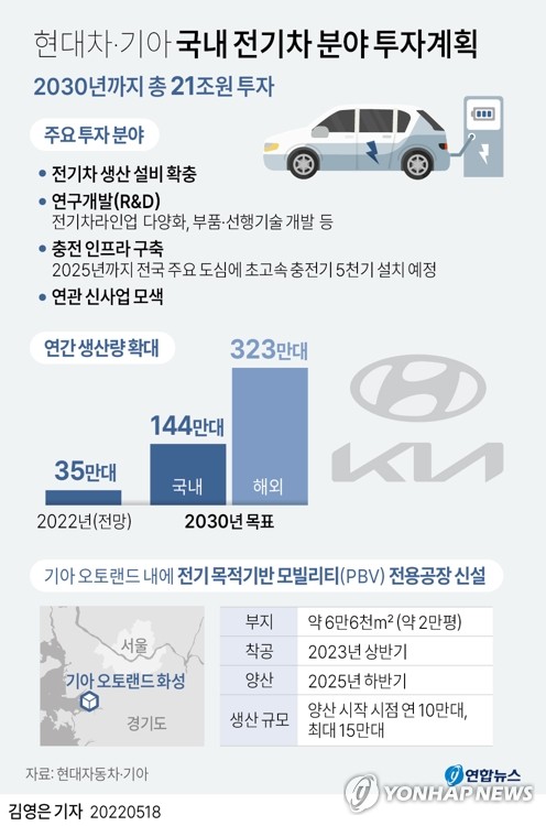 현대차그룹 전기차 투자액 27조원은 현대차·기아 4년치 영업익