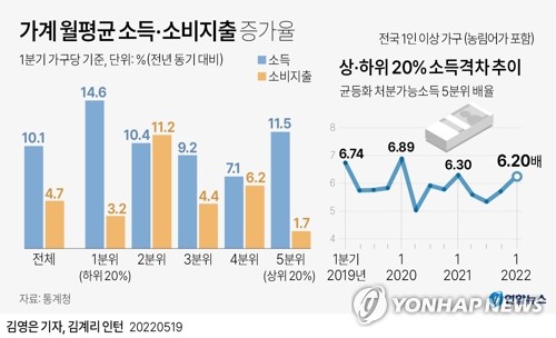 1분기 '하위 20%'가 소득 증가율 최고…분배 3개 분기 연속 개선(종합)