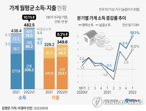 물가로 팍팍해진 삶…1분기 식료품 등 필수 품목 실질 지출 줄어