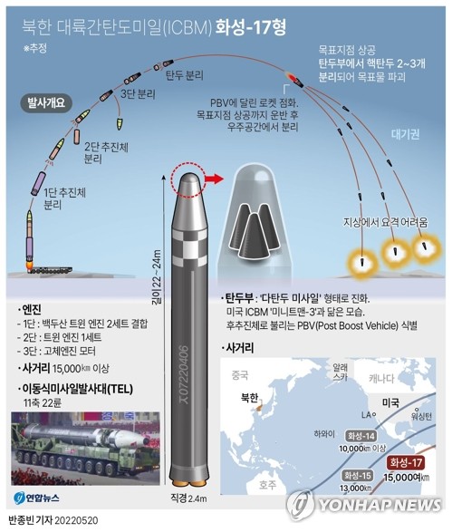 북한, 올해 6번째 ICBM 발사…'화성-17형' 전력화에 총력